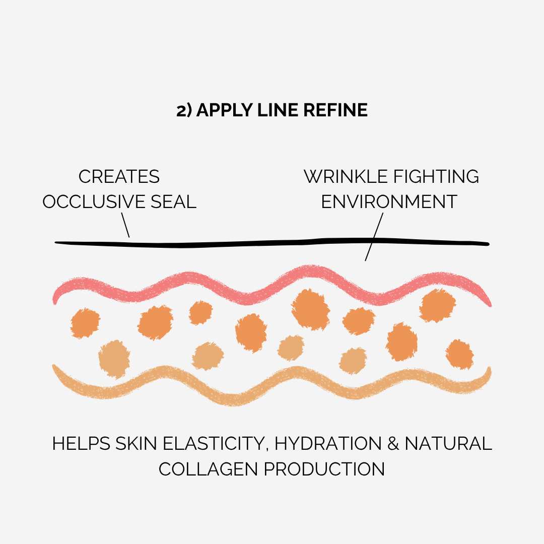 Diagram of skin with text explaining the benefits of applying a line refine patches for line refinement.