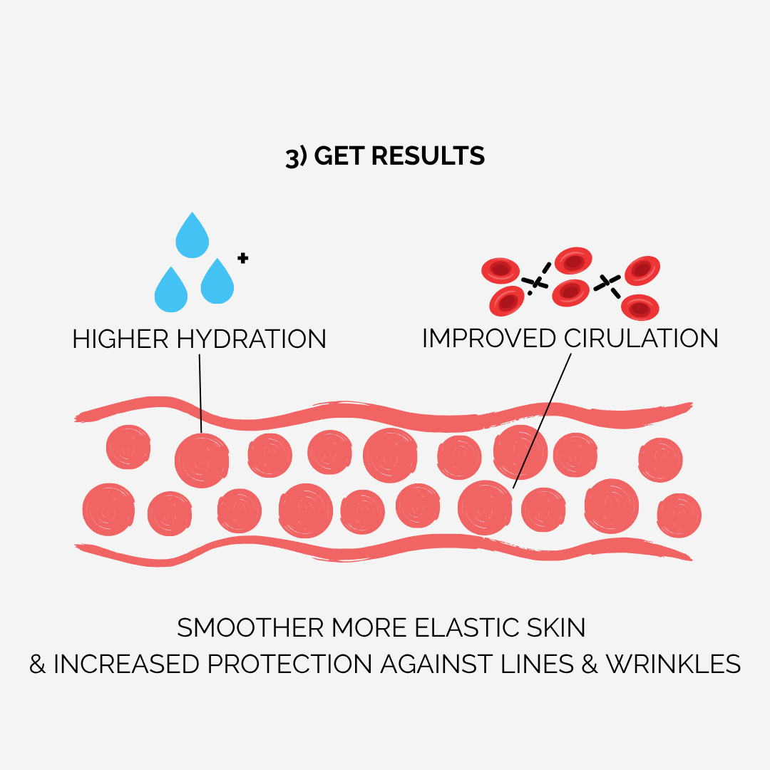Diagram showing effects of higher hydration and improved circulation on skin